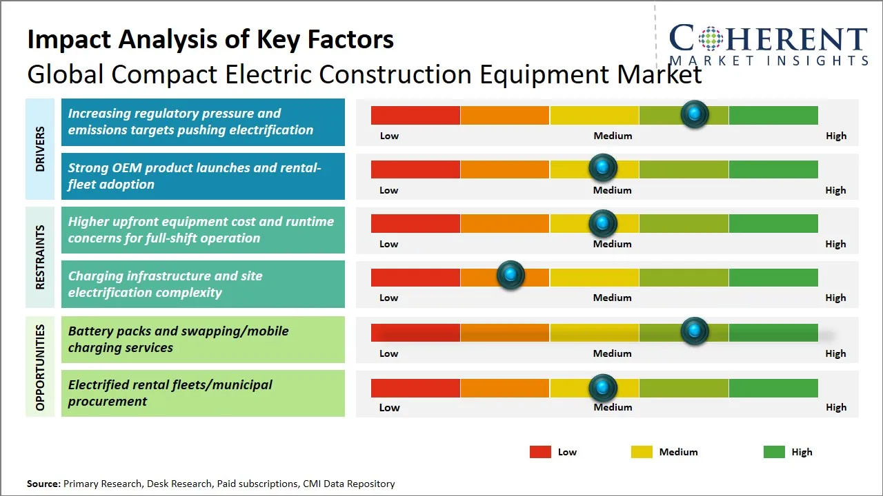 Compact Electric Construction Equipment Market Key Factors